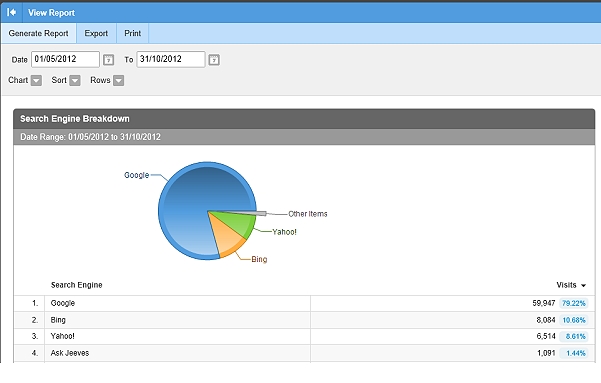 UK Traffic News search engine breakdown 2012