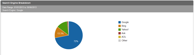 Jan to June 2013 UK Traffic News search engines