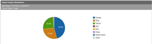 January to June 2014 Search Engine breakdown