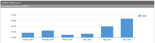 UK Traffic News graph of visitors Jan to June 2014