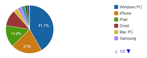 UK Traffic News Stats User Devices