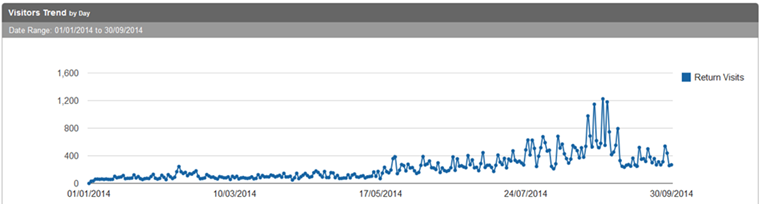 UK Traffic News - Web Traffic - Return Visitors 2014